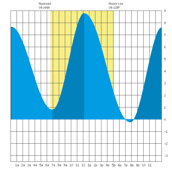 Coyote Creek, Tributary 1 tide chart for Sunday, November 6, 2022