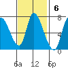 Coyote Creek, Tributary 1 tide chart for Sunday, November 6, 2022