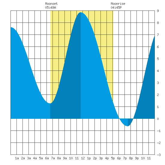 Coyote Creek, Tributary 1 tide chart for Monday, November 7, 2022