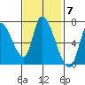 Coyote Creek, Tributary 1 tide chart for Monday, November 7, 2022