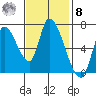 Coyote Creek, Tributary 1 tide chart for Tuesday, November 8, 2022