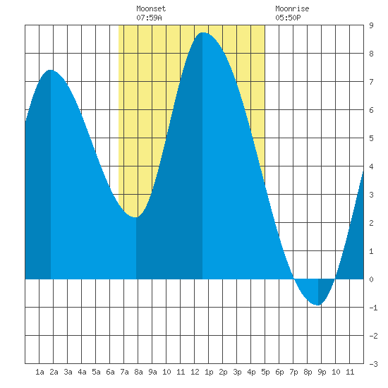 Coyote Creek, Tributary 1 tide chart for Wednesday, November 9, 2022