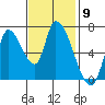 Coyote Creek, Tributary 1 tide chart for Wednesday, November 9, 2022