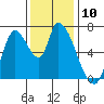 Coyote Creek, Tributary 1 tide chart for Saturday, December 10, 2022