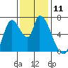Coyote Creek, Tributary 1 tide chart for Sunday, December 11, 2022