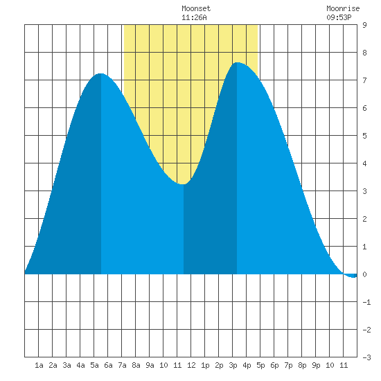 Coyote Creek, Tributary 1 tide chart for Tuesday, December 13, 2022