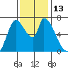Coyote Creek, Tributary 1 tide chart for Tuesday, December 13, 2022