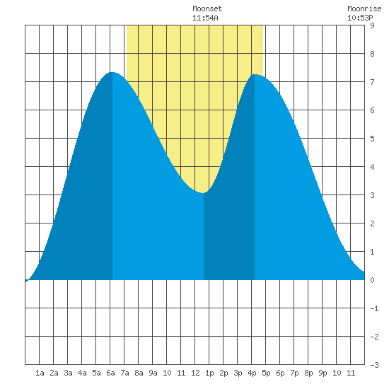 Coyote Creek, Tributary 1 tide chart for Wednesday, December 14, 2022