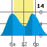 Coyote Creek, Tributary 1 tide chart for Wednesday, December 14, 2022