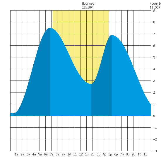 Coyote Creek, Tributary 1 tide chart for Thursday, December 15, 2022
