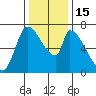 Coyote Creek, Tributary 1 tide chart for Thursday, December 15, 2022