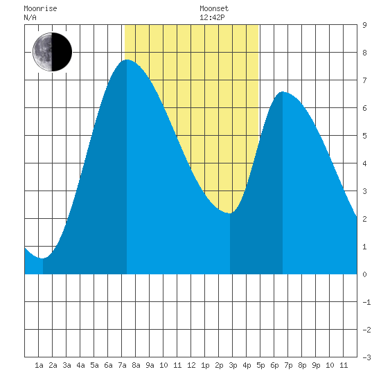 Coyote Creek, Tributary 1 tide chart for Friday, December 16, 2022