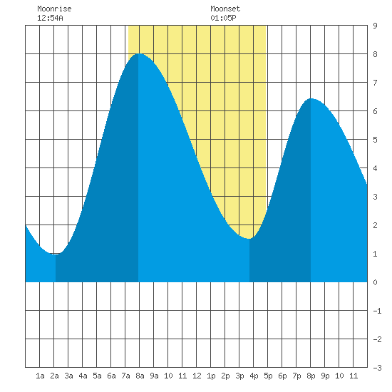 Coyote Creek, Tributary 1 tide chart for Saturday, December 17, 2022