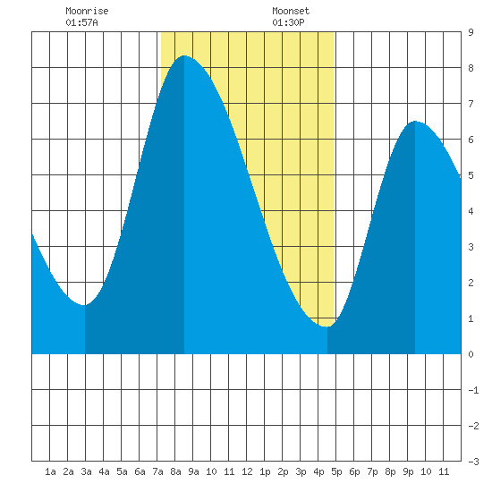 Coyote Creek, Tributary 1 tide chart for Sunday, December 18, 2022
