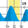 Coyote Creek, Tributary 1 tide chart for Monday, December 19, 2022