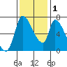 Coyote Creek, Tributary 1 tide chart for Thursday, December 1, 2022