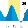 Coyote Creek, Tributary 1 tide chart for Tuesday, December 20, 2022