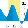 Coyote Creek, Tributary 1 tide chart for Wednesday, December 21, 2022