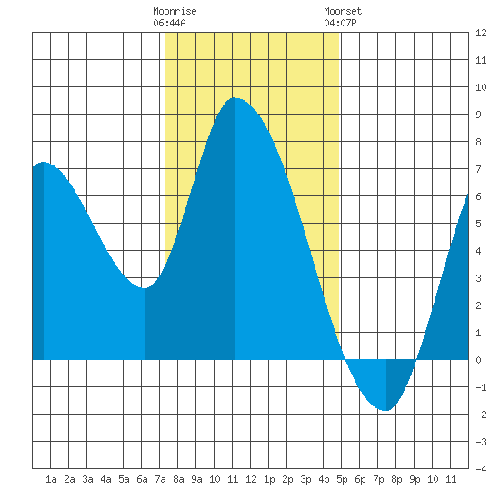 Coyote Creek, Tributary 1 tide chart for Thursday, December 22, 2022