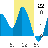 Coyote Creek, Tributary 1 tide chart for Thursday, December 22, 2022