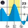 Coyote Creek, Tributary 1 tide chart for Friday, December 23, 2022