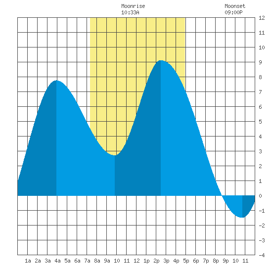 Coyote Creek, Tributary 1 tide chart for Monday, December 26, 2022