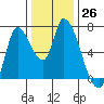 Coyote Creek, Tributary 1 tide chart for Monday, December 26, 2022