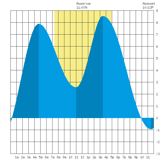 Coyote Creek, Tributary 1 tide chart for Tuesday, December 27, 2022