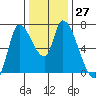 Coyote Creek, Tributary 1 tide chart for Tuesday, December 27, 2022