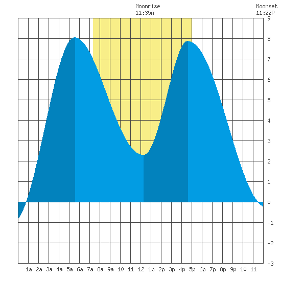 Coyote Creek, Tributary 1 tide chart for Wednesday, December 28, 2022