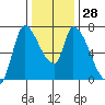 Coyote Creek, Tributary 1 tide chart for Wednesday, December 28, 2022