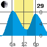Coyote Creek, Tributary 1 tide chart for Thursday, December 29, 2022