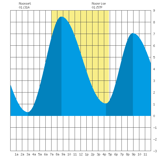 Coyote Creek, Tributary 1 tide chart for Friday, December 2, 2022
