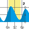 Coyote Creek, Tributary 1 tide chart for Friday, December 2, 2022