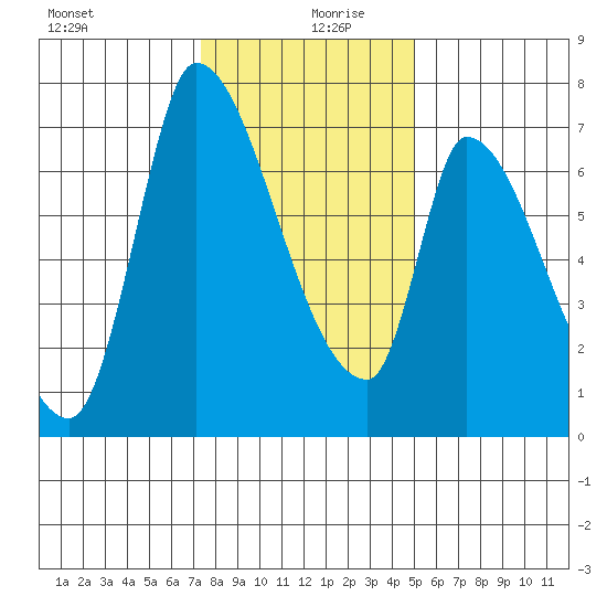 Coyote Creek, Tributary 1 tide chart for Friday, December 30, 2022