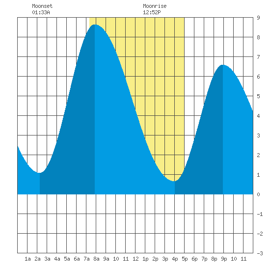 Coyote Creek, Tributary 1 tide chart for Saturday, December 31, 2022