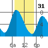 Coyote Creek, Tributary 1 tide chart for Saturday, December 31, 2022