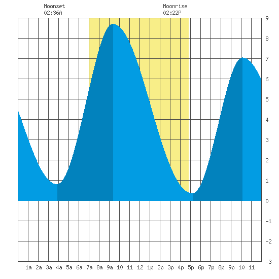 Coyote Creek, Tributary 1 tide chart for Saturday, December 3, 2022