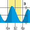 Coyote Creek, Tributary 1 tide chart for Saturday, December 3, 2022