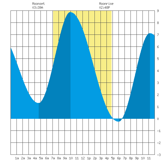 Coyote Creek, Tributary 1 tide chart for Sunday, December 4, 2022