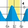Coyote Creek, Tributary 1 tide chart for Sunday, December 4, 2022