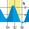 Coyote Creek, Tributary 1 tide chart for Monday, December 5, 2022
