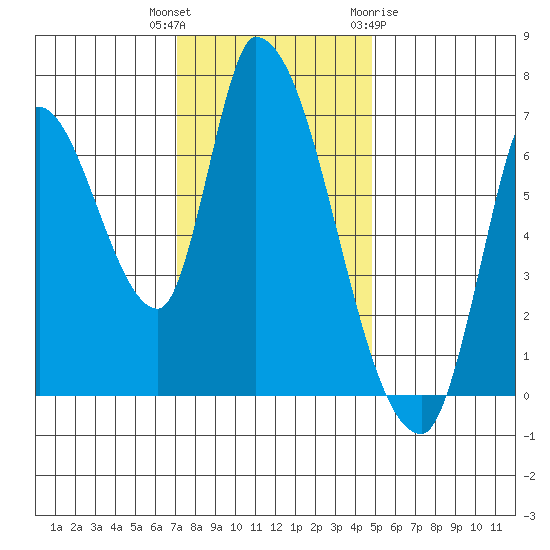 Coyote Creek, Tributary 1 tide chart for Tuesday, December 6, 2022