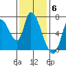 Coyote Creek, Tributary 1 tide chart for Tuesday, December 6, 2022