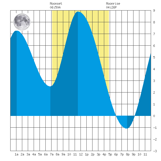 Coyote Creek, Tributary 1 tide chart for Wednesday, December 7, 2022