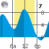 Coyote Creek, Tributary 1 tide chart for Wednesday, December 7, 2022