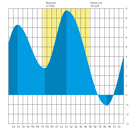 Coyote Creek, Tributary 1 tide chart for Thursday, December 8, 2022