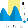 Coyote Creek, Tributary 1 tide chart for Friday, December 9, 2022