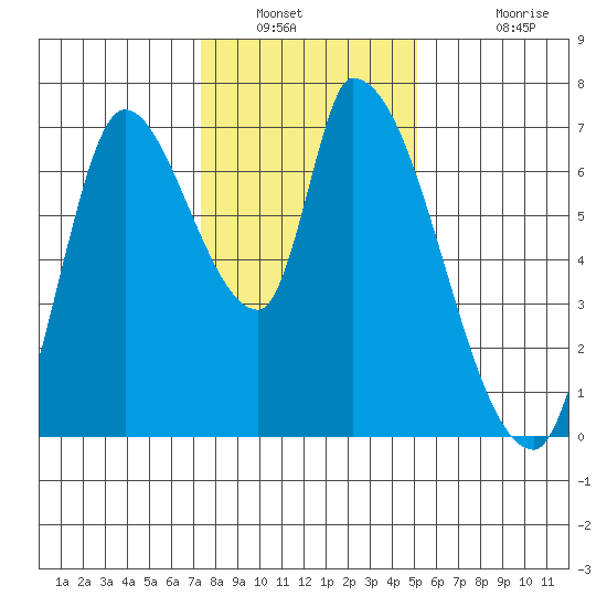 Coyote Creek, Tributary 1 tide chart for Tuesday, January 10, 2023