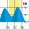 Coyote Creek, Tributary 1 tide chart for Tuesday, January 10, 2023